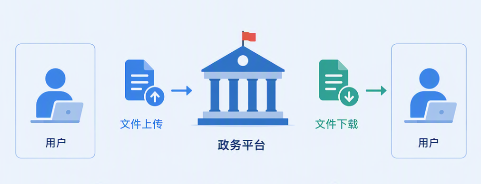 政务平台文件上传下载与安全传输示意图