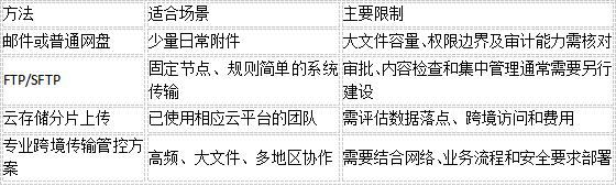 跨国大文件高速传输方法推荐