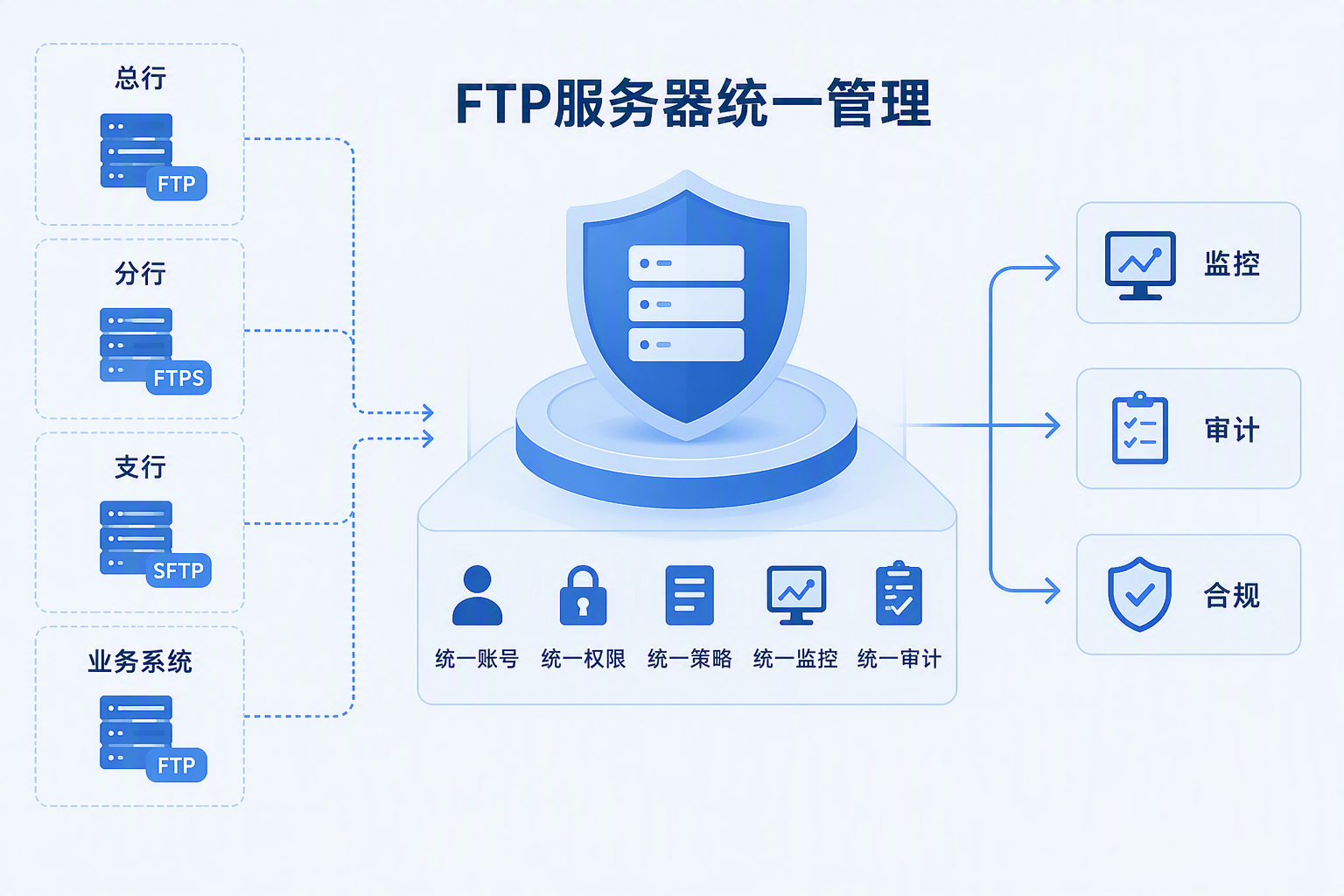 FTP服务器统一管理