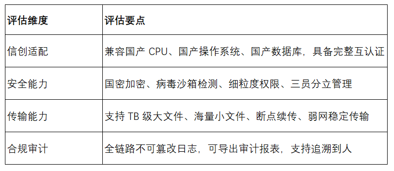 政府信创文件传输方案四项评估指标