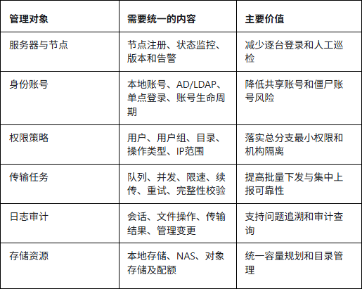 FTP服务器统一管理
