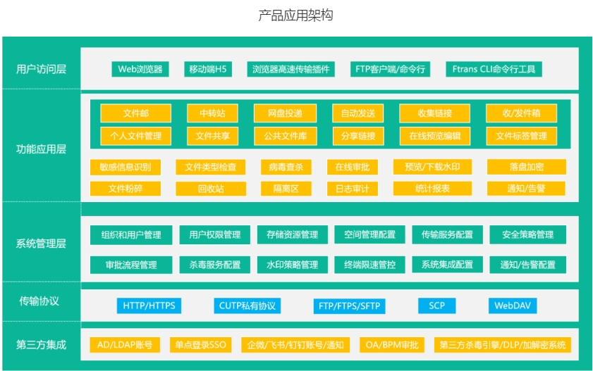 Ftrans Ferry跨网文件安全交换系统