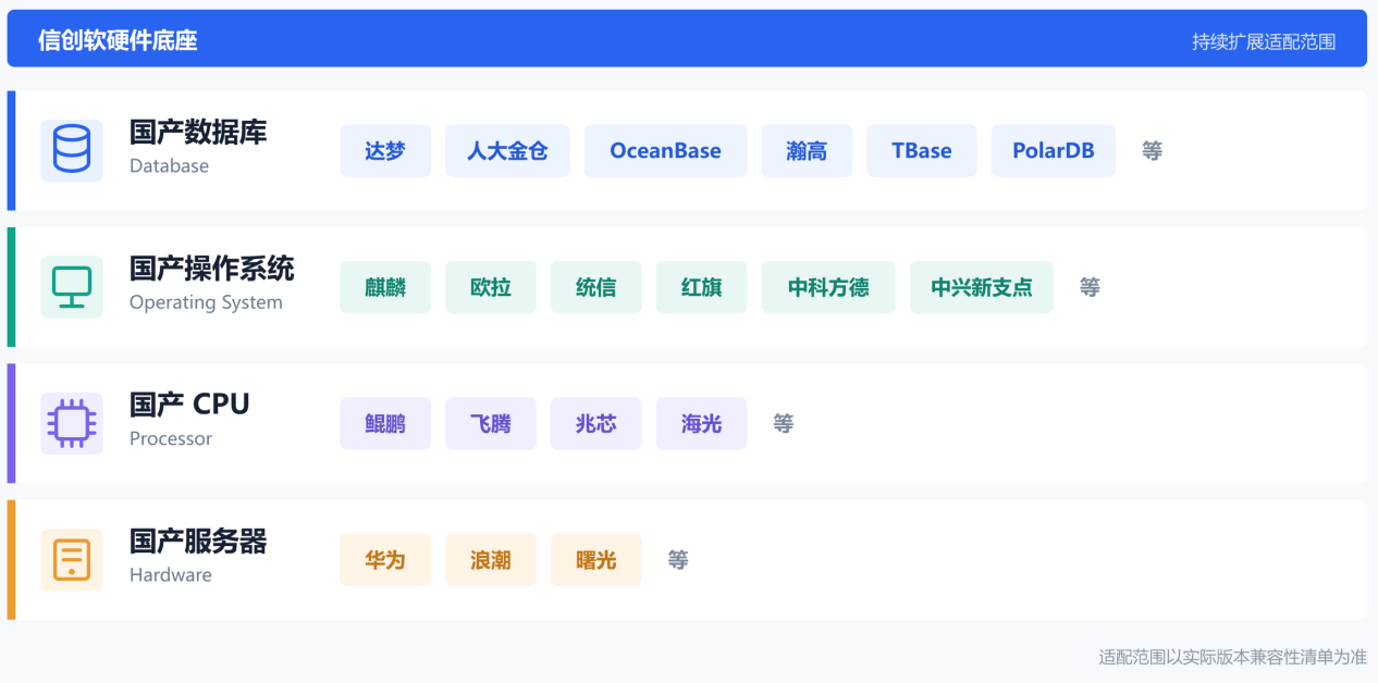 Ftrans SFT信创软硬件全栈适配范围