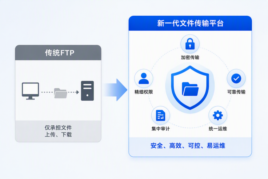 替代传统 FTP
