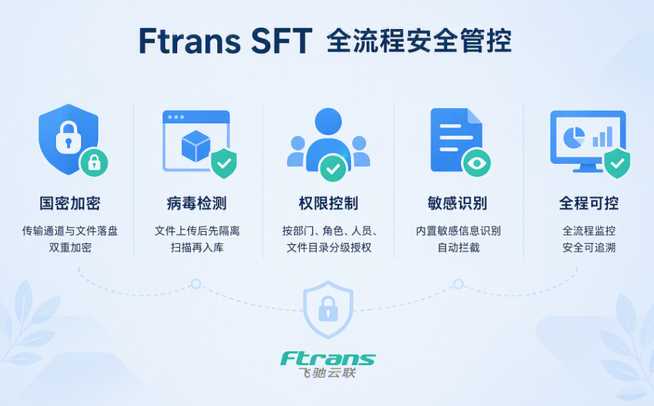 Ftrans SFT全流程安全管控能力