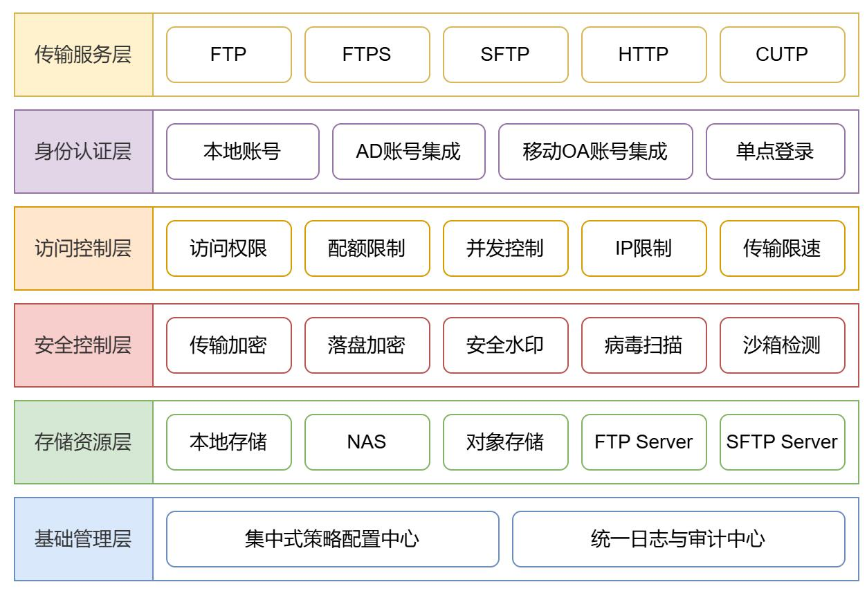 Ftrans飞驰云联文件安全传输方案