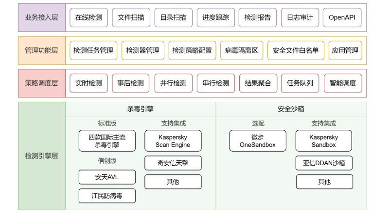 多引擎病毒检测有哪些