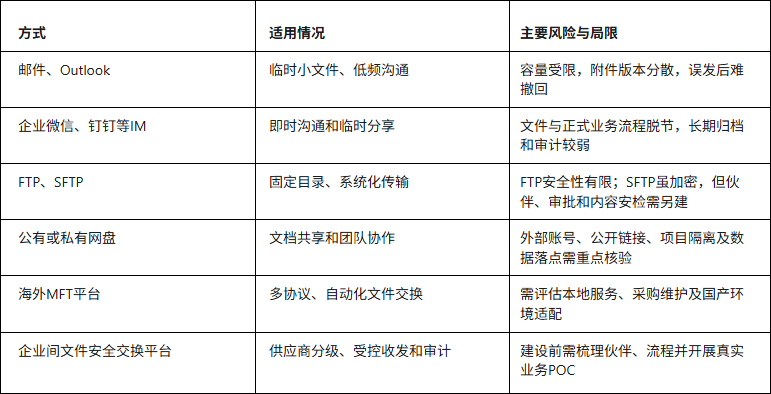 供应商文件传输方式