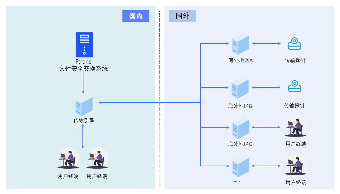 Ftrans数据跨境传输管控解决方案