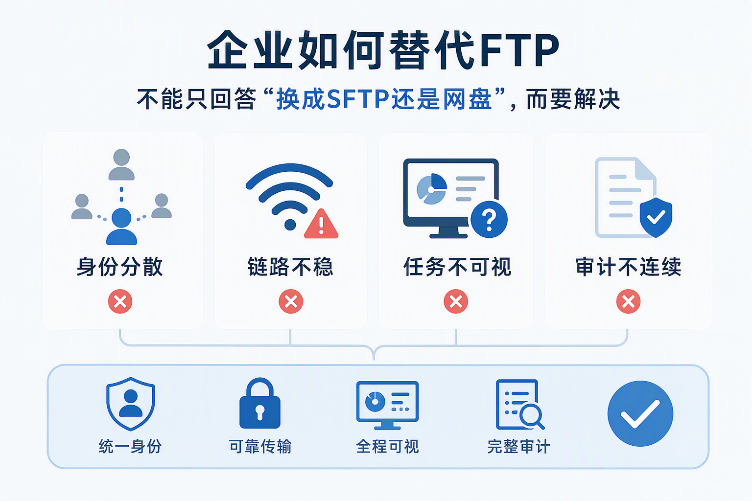 证券业务FTP国产化替换路径