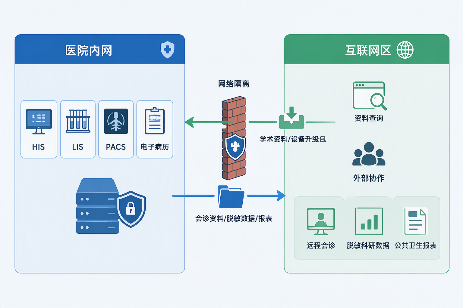隔离网络文件摆渡方案