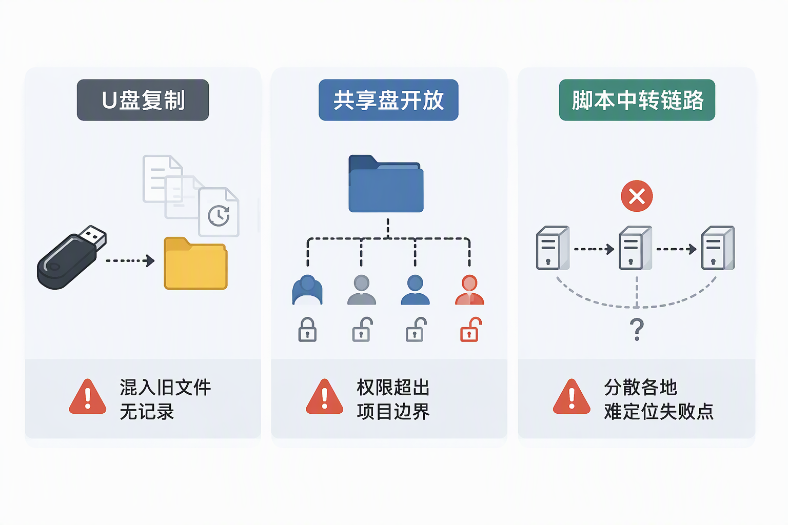 跨网跨区域传输文件
