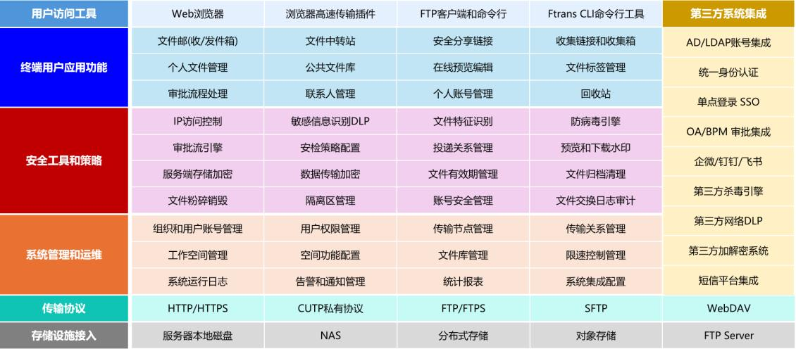 跨网跨区域传输文件