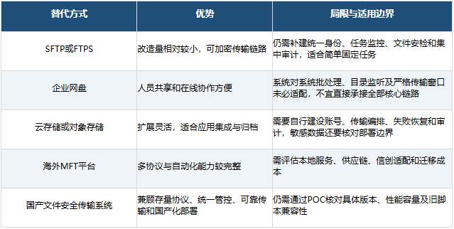 企业FTP替代方式比较