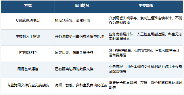 隔离网络文件摆渡方案