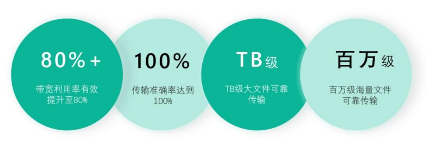 Ftrans SFT高性能传输能力