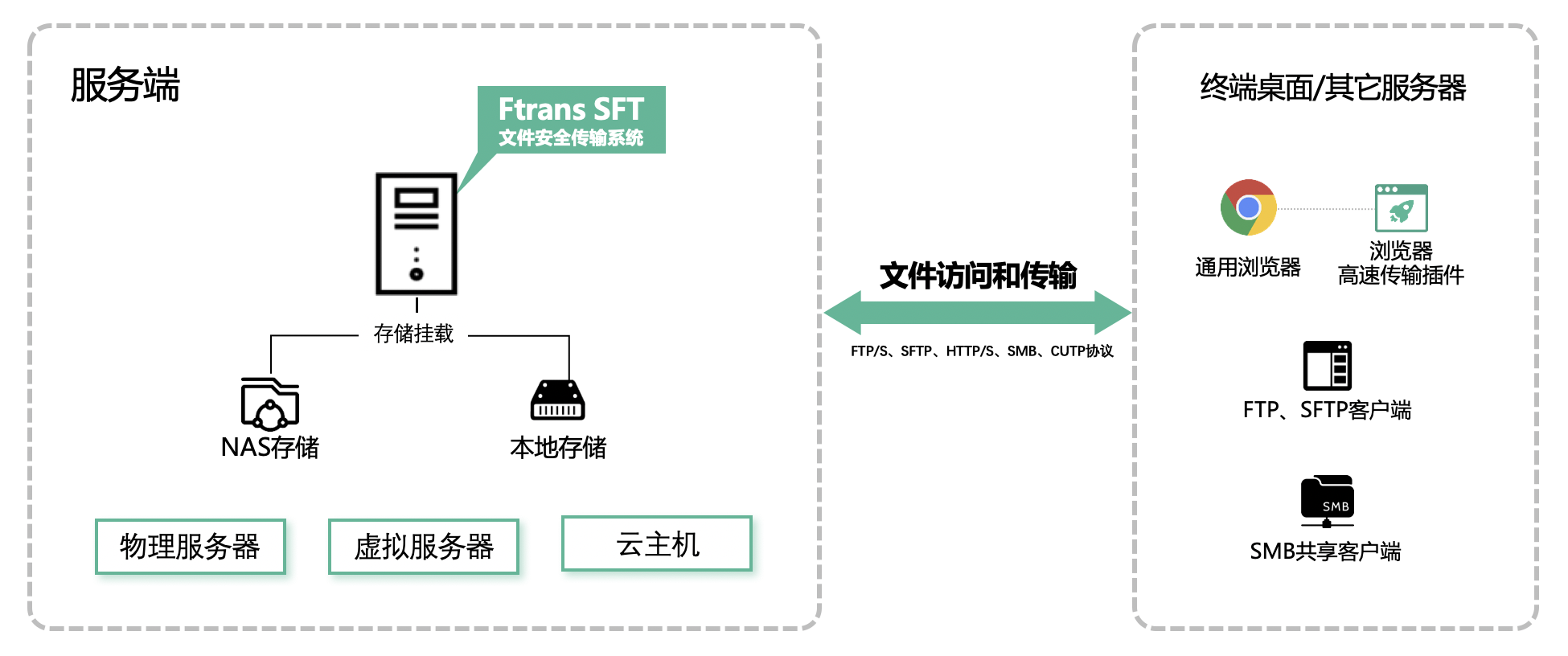 Ftrans SFT文件安全传输系统