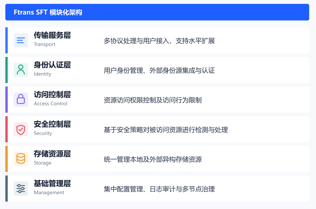 sft模块化架构