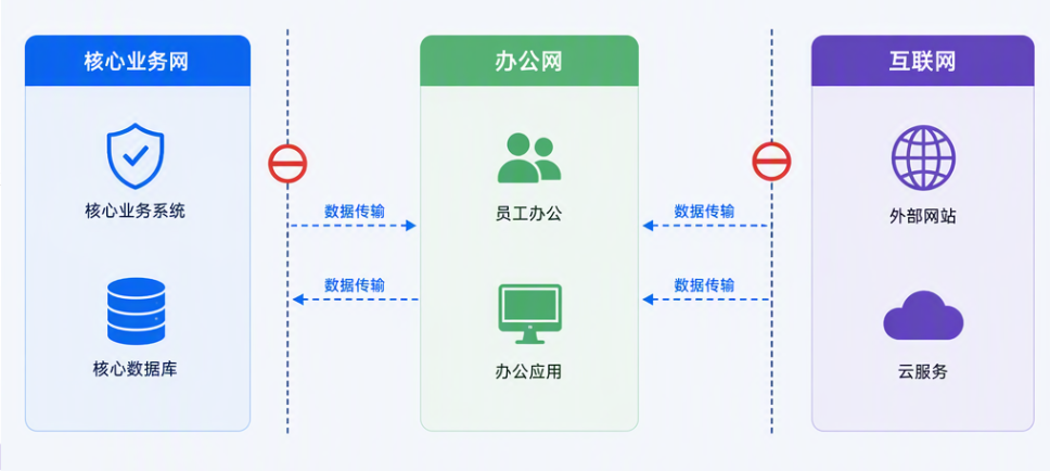 保险公司核心业务网、办公网与互联网数据交换示意图