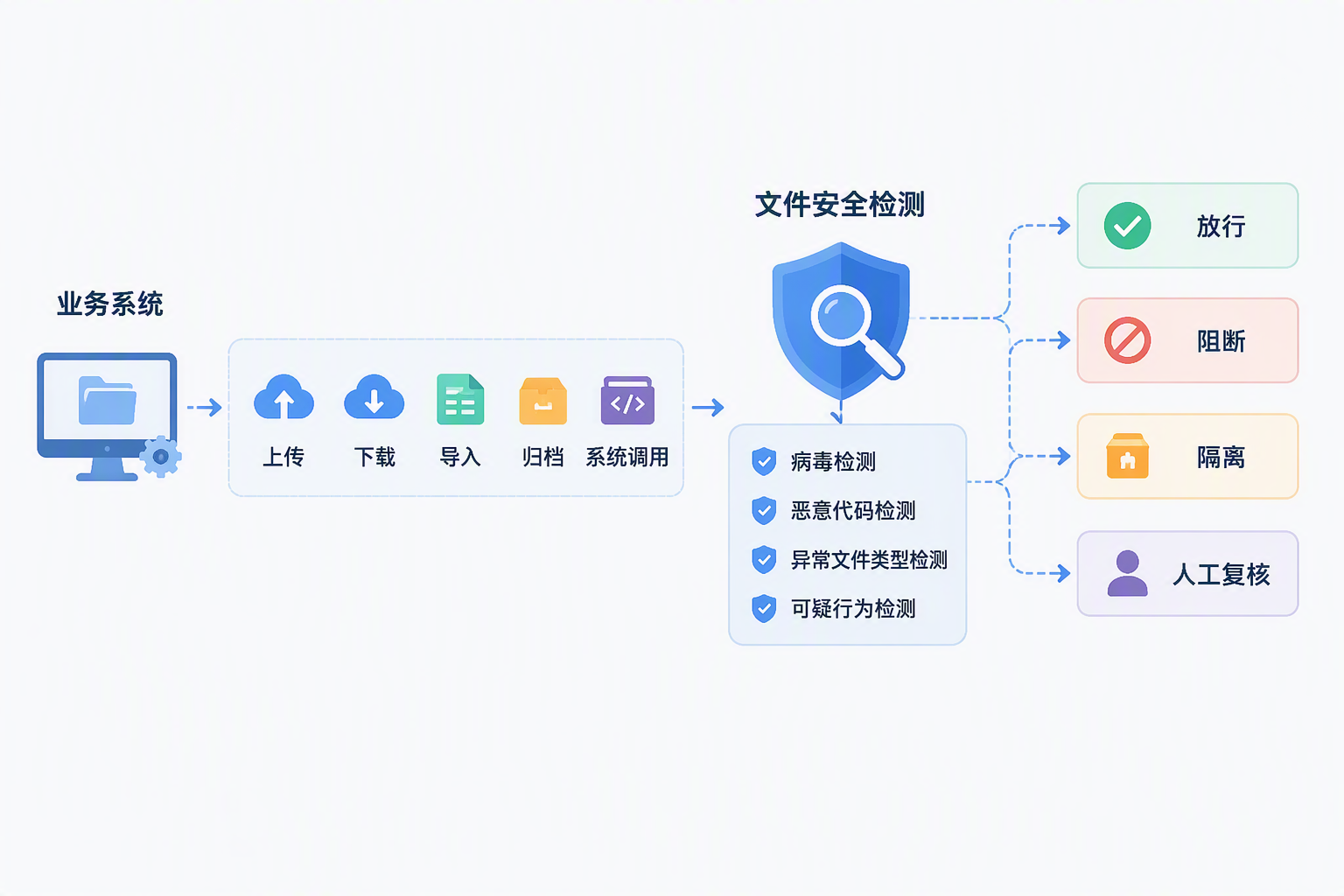 业务系统文件安全检测