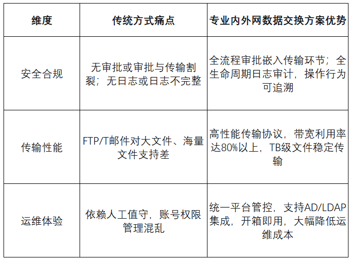 专业内外网数据交换方案优势对比