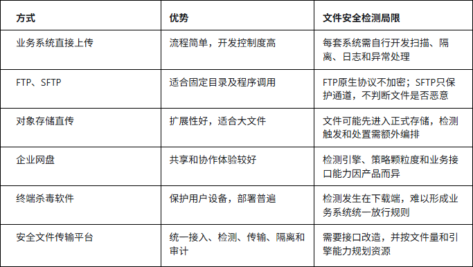 业务系统文件安全检测