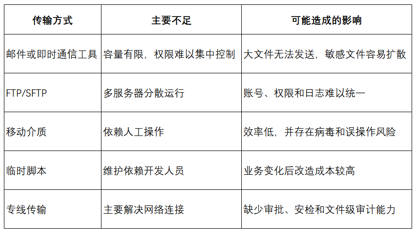 跨区域数据交换平台