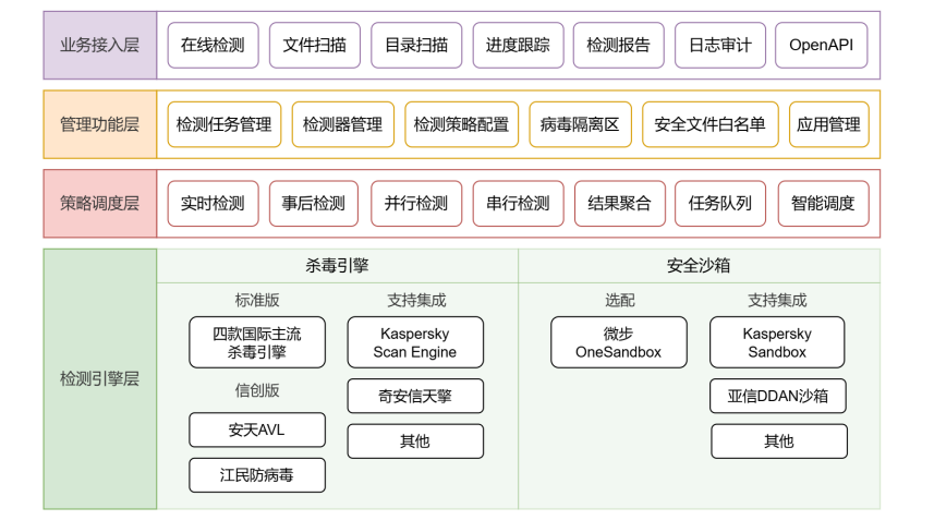 Ftrans TDR威胁检测与响应系统