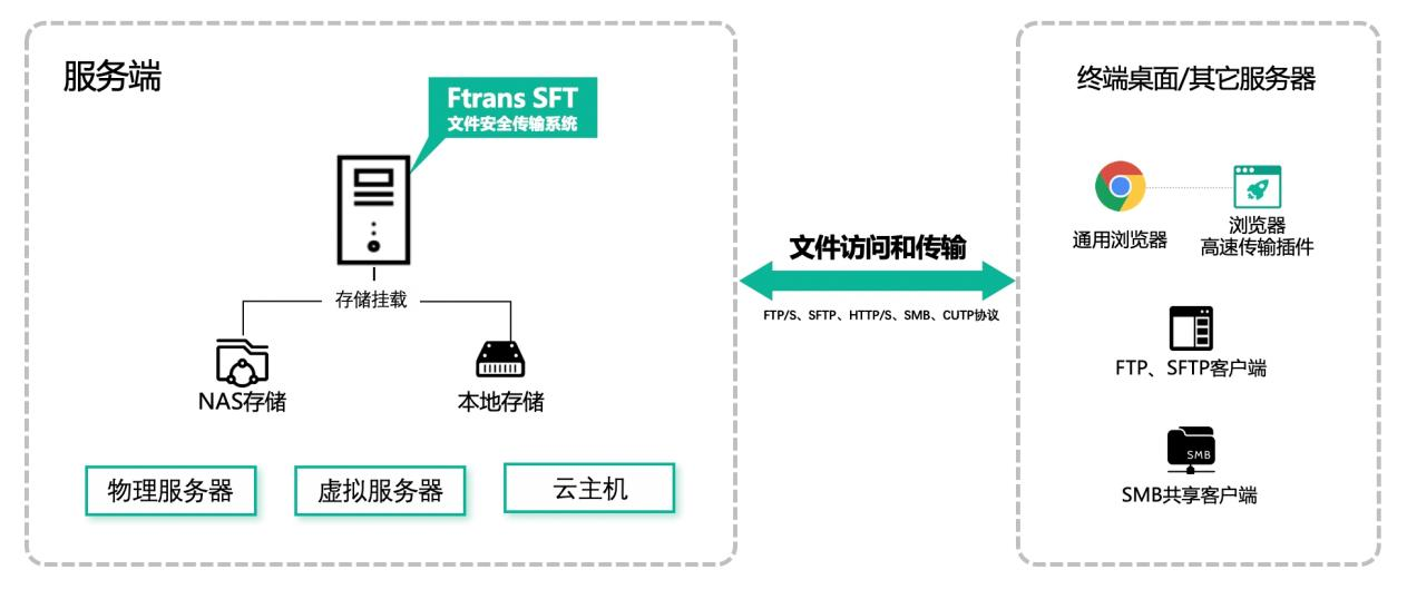 Ftrans SFT文件安全传输系统