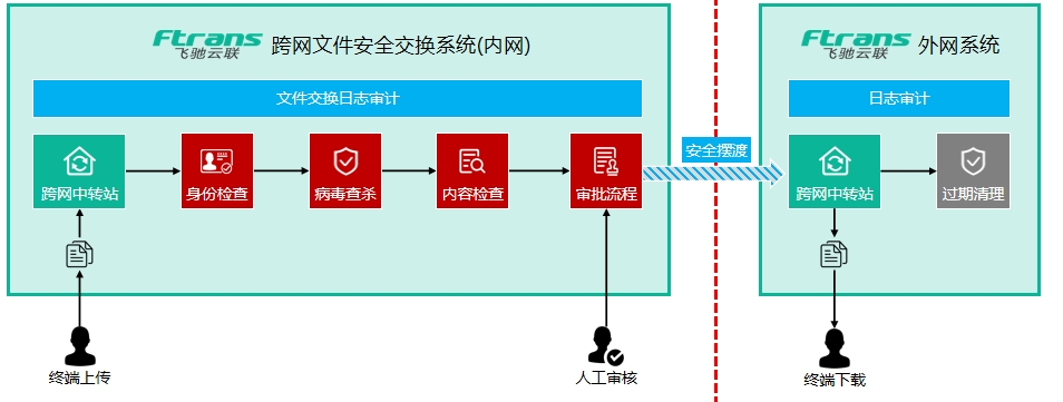 Ftrans Ferry跨网文件安全交换系统