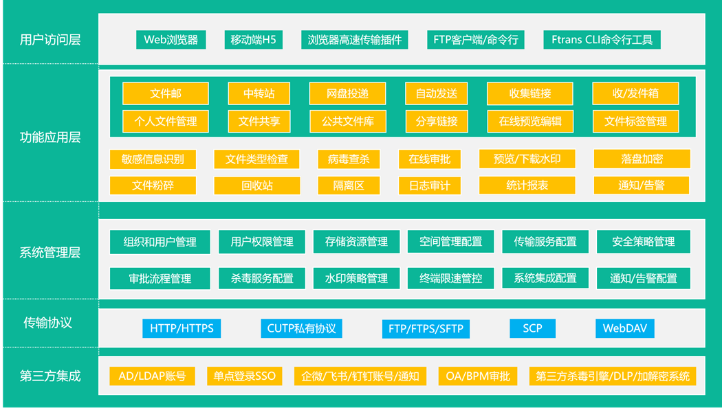 Ftrans Ferry跨网文件安全交换系统功能架构