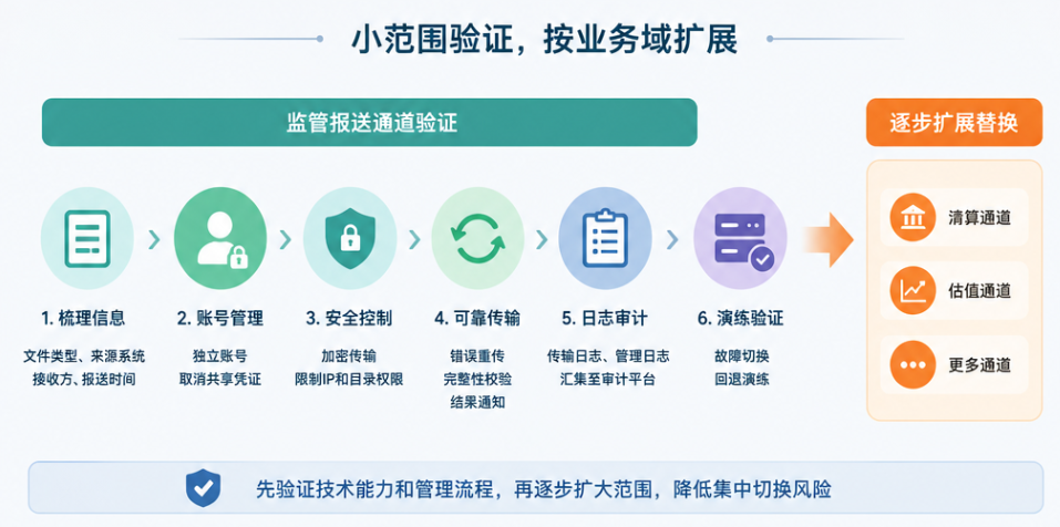 国产 FTP 软件选型