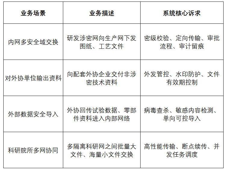 军工企业跨网文件典型业务场景