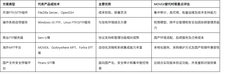 MOVEit替代产品方案对比
