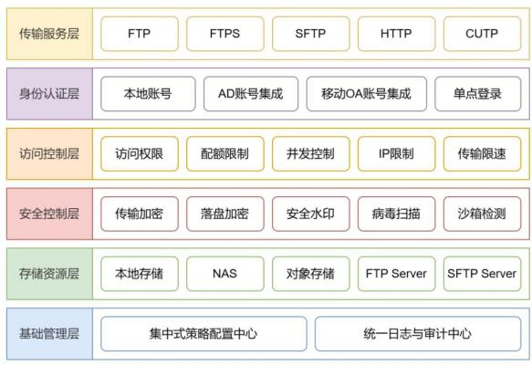 Ftrans SFT承接MOVEit核心能力
