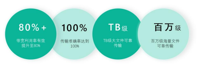 Ftrans SFT可靠传输能力