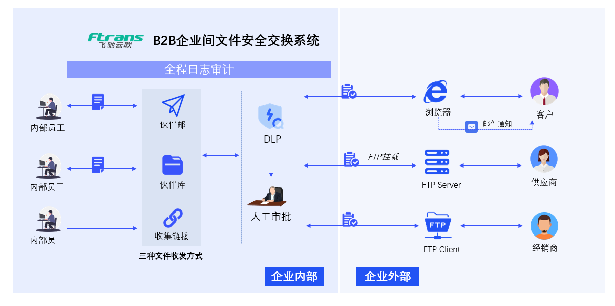 Ftrans B2B企业间文件安全交换系统