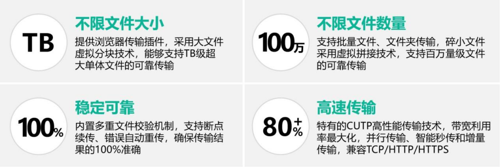 Ftrans SFT高性能可靠传输能力