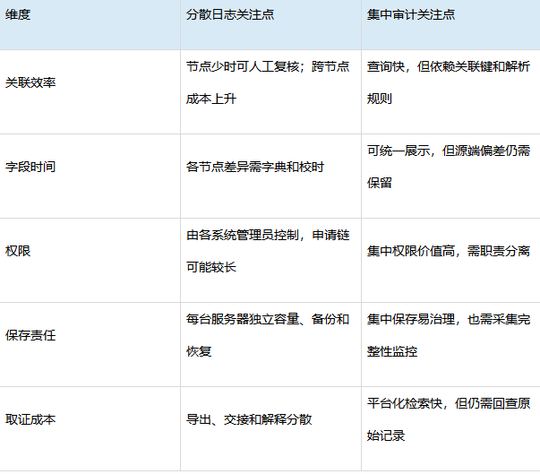 集中审计与分散服务器日志决策矩阵
