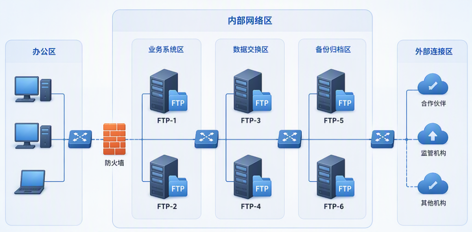多个FTP服务器统一管理