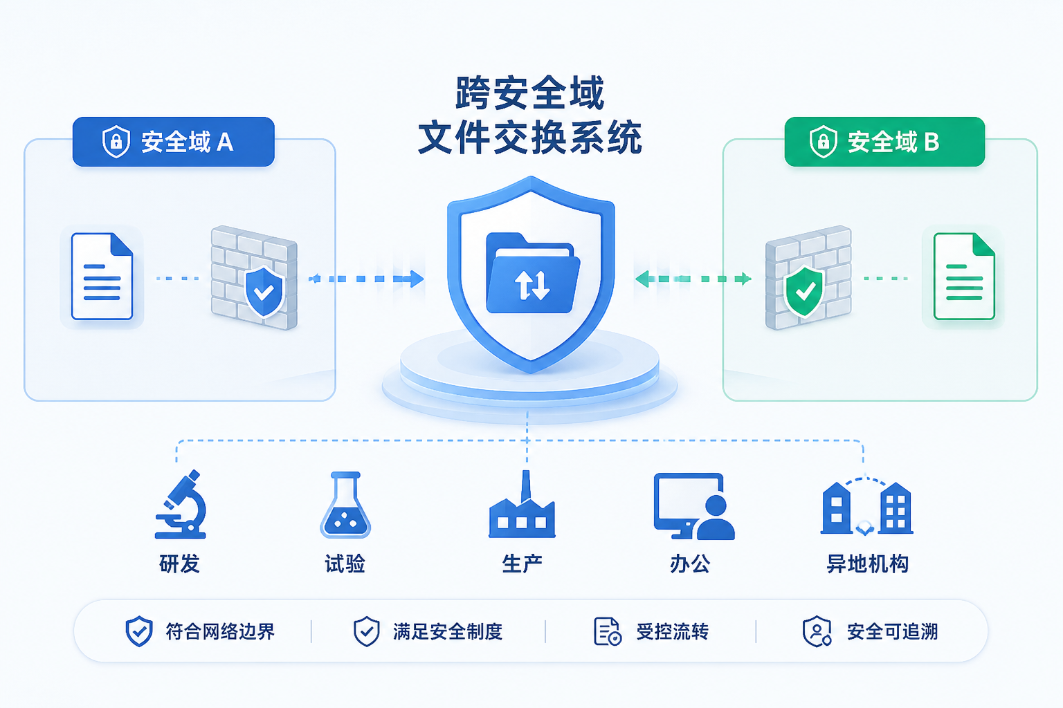 跨安全域文件交换系统
