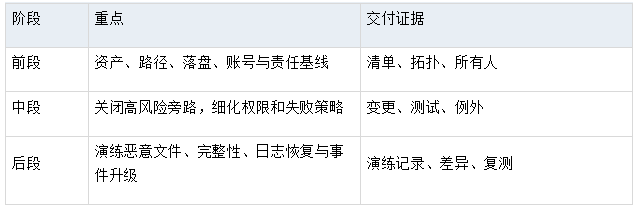 文件传输安全治理九十天行动建议