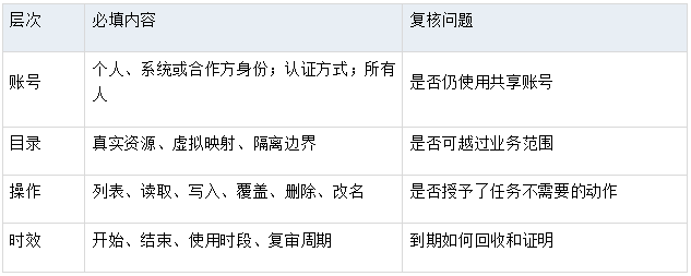 文件传输权限
