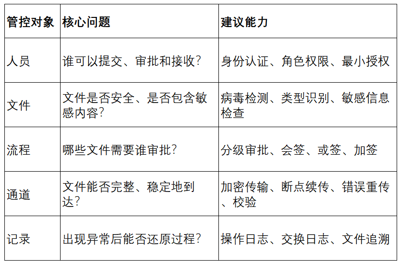 跨网安全文件摆渡系统推荐