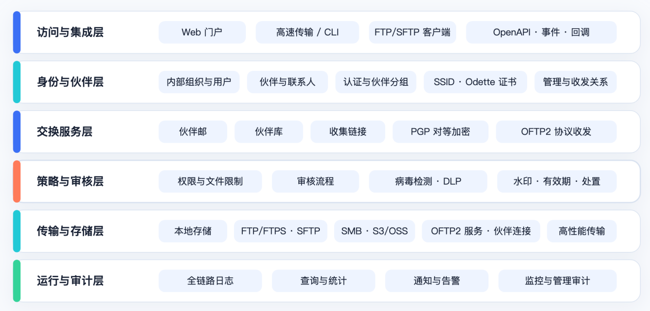 大文件外发系统