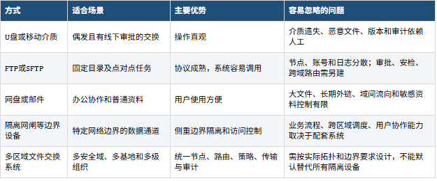 跨安全域文件交换系统
