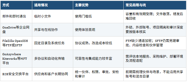 企业之间如何安全传输大文件