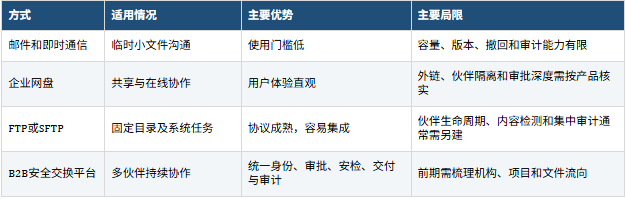 合作伙伴文件交换管理