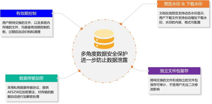内外网数据交换系统有哪些