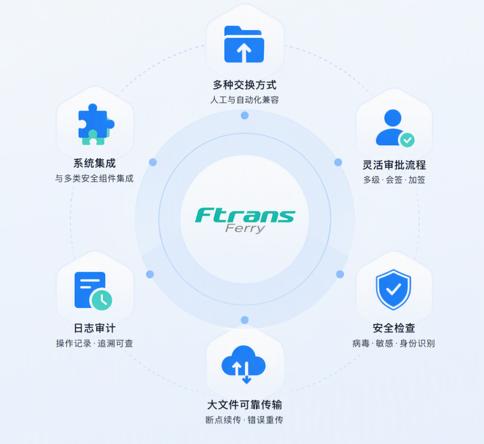 跨网文件摆渡系统有哪些
